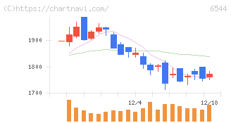 ジャパンエレベーターサービスホールディングス(6544)の日足チャート