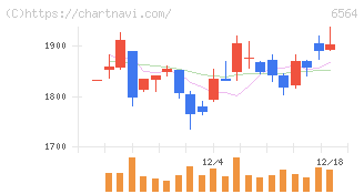 ミダックホールディングス(6564)の日足チャート