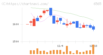 ＡＢホテル(6565)の日足チャート
