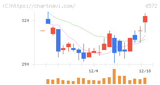 オープングループ(6572)の日足チャート