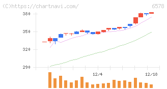 コレックホールディングス(6578)の日足チャート