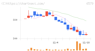 ログリー(6579)の日足チャート
