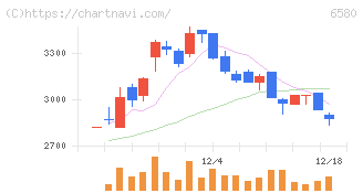 ライトアップ(6580)の日足チャート