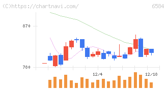 三桜工業(6584)の日足チャート