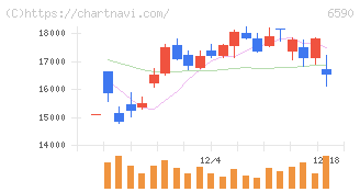 芝浦メカトロニクス(6590)の日足チャート