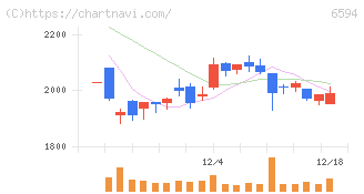 ニデック(6594)の日足チャート