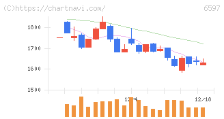 ＨＰＣシステムズ(6597)の日足チャート