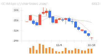 ＱＤレーザ(6613)の日足チャート