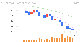 ダブル・スコープ(6619)の日足チャート