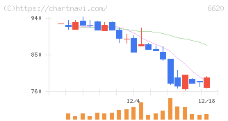 宮越ホールディングス(6620)の日足チャート