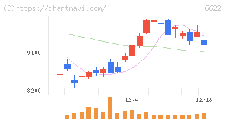 ダイヘン(6622)の日足チャート
