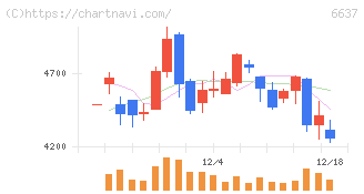 寺崎電気産業(6637)の日足チャート