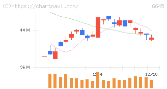 オムロン(6645)の日足チャート