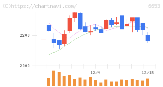 正興電機製作所(6653)の日足チャート