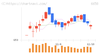 シライ電子工業(6658)の日足チャート