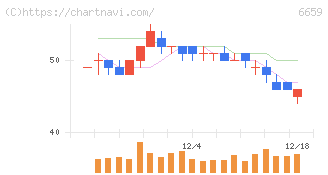 メディアリンクス(6659)の日足チャート