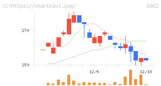ユビテック(6662)の日足チャート