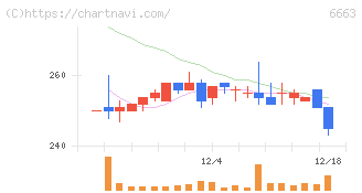 太洋テクノレックス(6663)の日足チャート