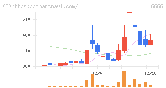 リバーエレテック(6666)の日足チャート
