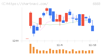 アドテック　プラズマ　テクノロジー(6668)の日足チャート