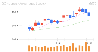 ＭＣＪ(6670)の日足チャート