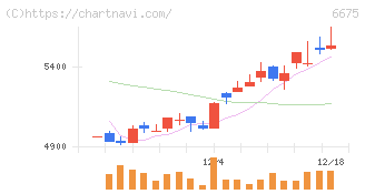 サクサ(6675)の日足チャート