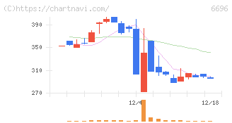 トラース・オン・プロダクト(6696)の日足チャート