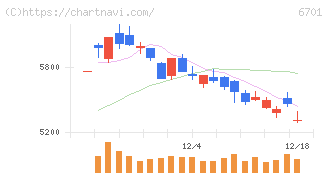 ＮＥＣ(6701)の日足チャート