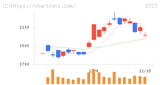 ルネサスエレクトロニクス(6723)の日足チャート