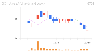 ピクセラ(6731)の日足チャート