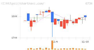 ニューテック(6734)の日足チャート