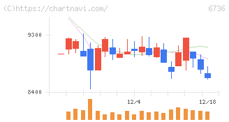 サン電子(6736)の日足チャート