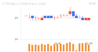 ジャパンディスプレイ(6740)の日足チャート