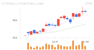 京三製作所(6742)の日足チャート