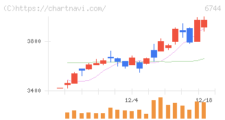 能美防災(6744)の日足チャート