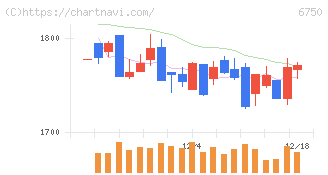 エレコム(6750)の日足チャート