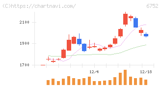 パナソニック　ホールディングス(6752)の日足チャート