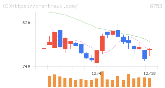 シャープ(6753)の日足チャート