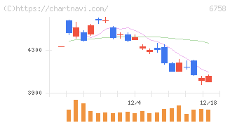 ソニーグループ(6758)の日足チャート