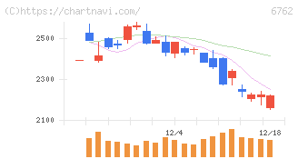 ＴＤＫ(6762)の日足チャート