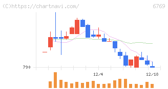 ザインエレクトロニクス(6769)の日足チャート