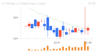 ＴＢグループ(6775)の日足チャート