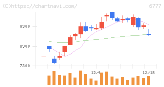 ｓａｎｔｅｃ　Ｈｏｌｄｉｎｇｓ(6777)の日足チャート