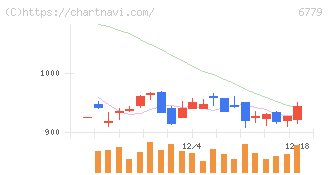 日本電波工業(6779)の日足チャート