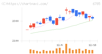 鈴木(6785)の日足チャート