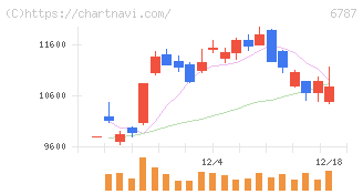 メイコー(6787)の日足チャート