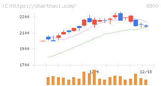 ヨコオ(6800)の日足チャート