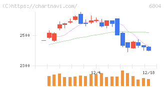 ホシデン(6804)の日足チャート