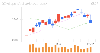 日本航空電子工業(6807)の日足チャート