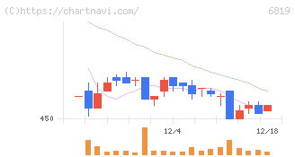 伊豆シャボテンリゾート(6819)の日足チャート